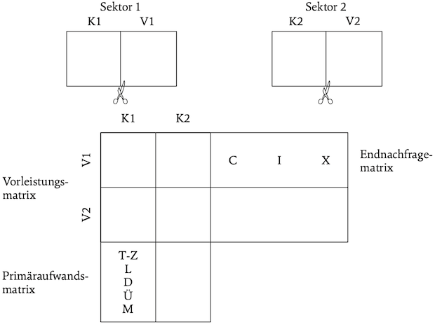 Abb. 2: Die Konstruktion einer Input-Output-Tabelle