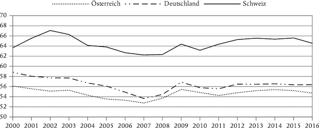 Abb. 2: Lohnquoten (in % des BIP) in Österreich, Deutschland und der Schweiz, 2000–2016.