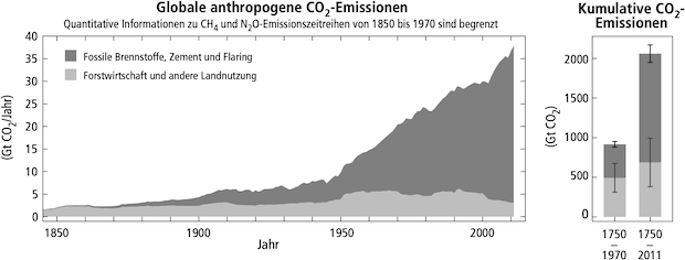 Abb. 1: Jährliche globale anthropogene Kohlendioxid-Emissionen