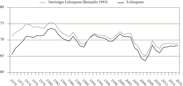 Abb. 1: Lohnquote und bereinigte Lohnquote in Deutschland, 1970–2017